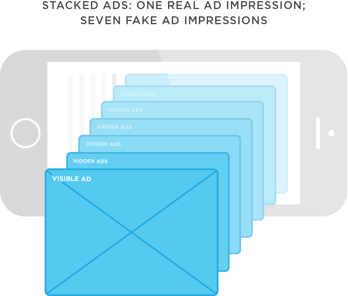 Stacked ads with hidden ads behind one visible ad