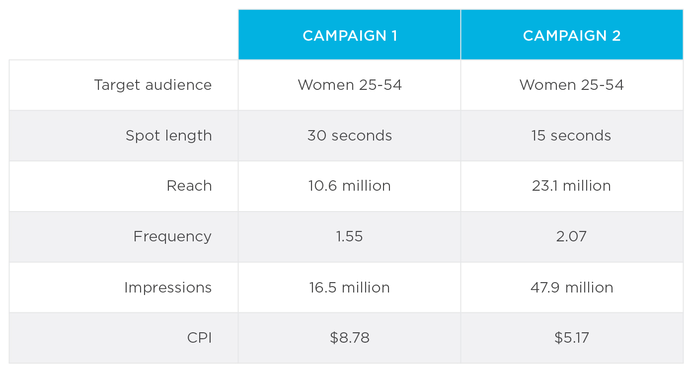 Using mobile data to expand reach on TV