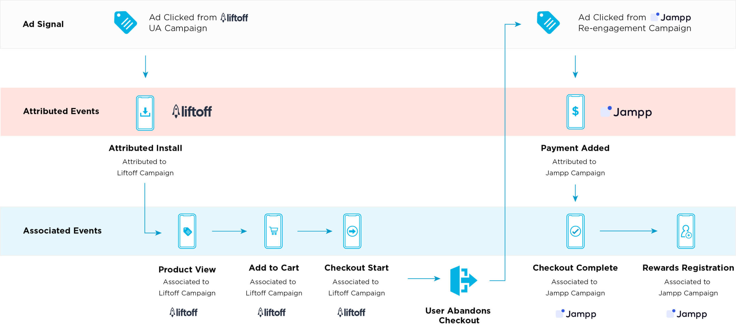 flow diagram of the distinction between Attributed Events and Associated Events