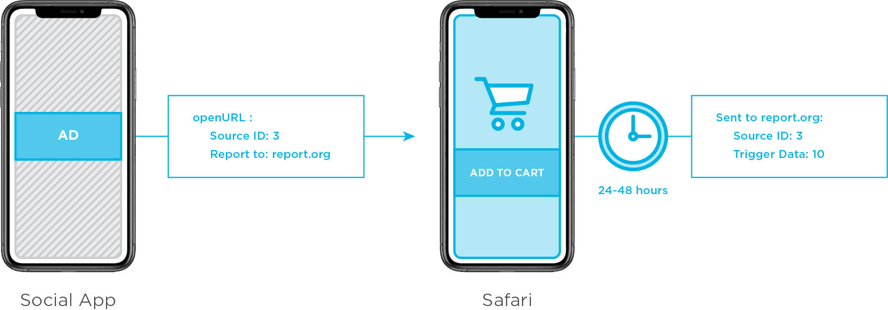 Apple Private Click Measurement (PCM) for app to web measurement