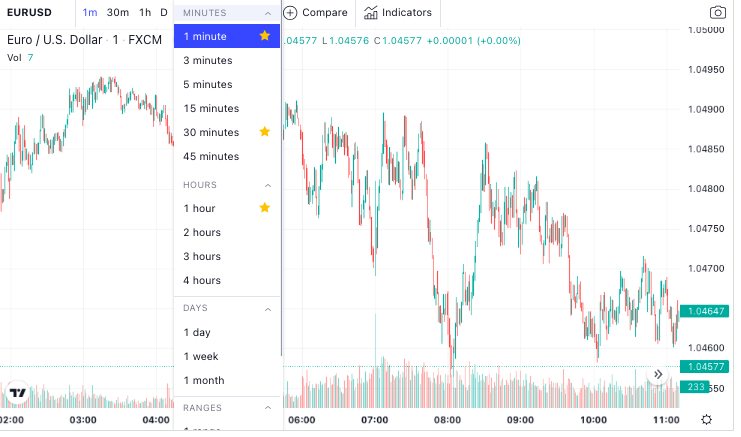 EUR USD Tradingview choose a time frame