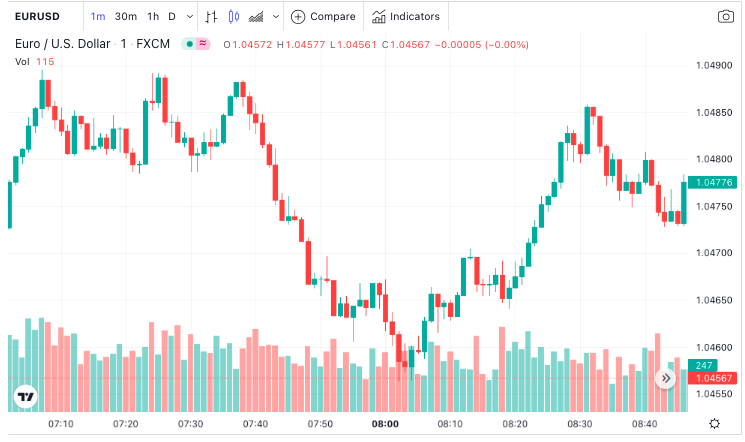 EURUSD Tradingview Chart