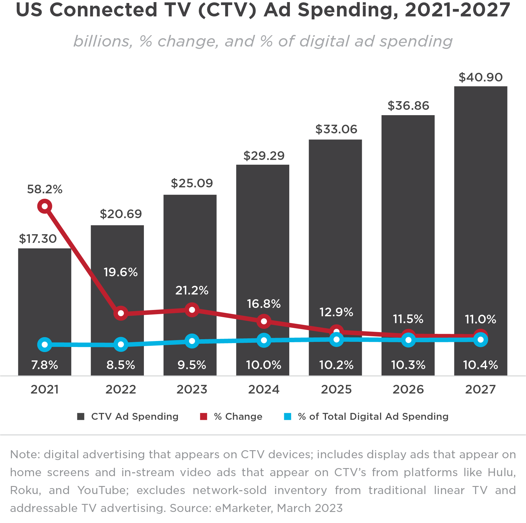 Us Connected TC (CTV) Ad Spending