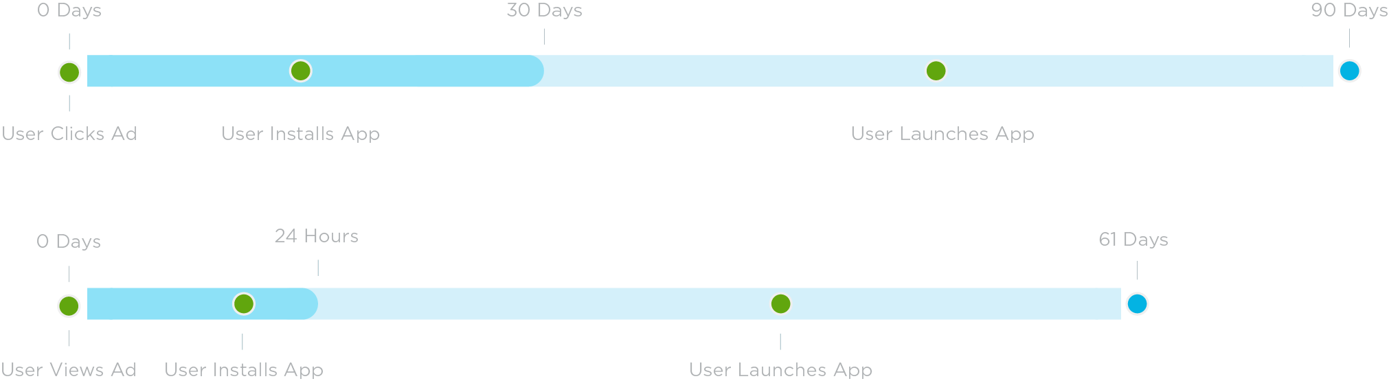 Attribution timeline