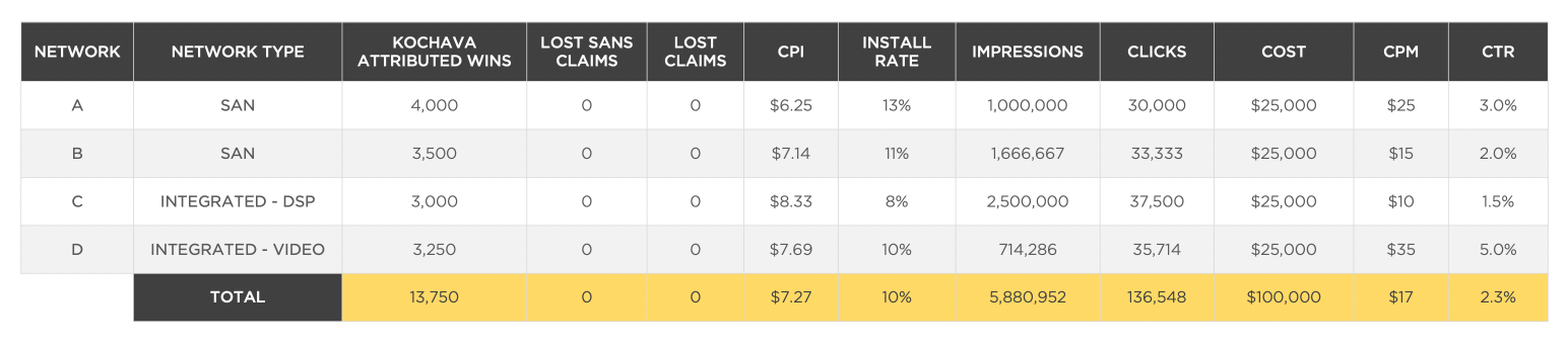 App install rate doubles with segmentation