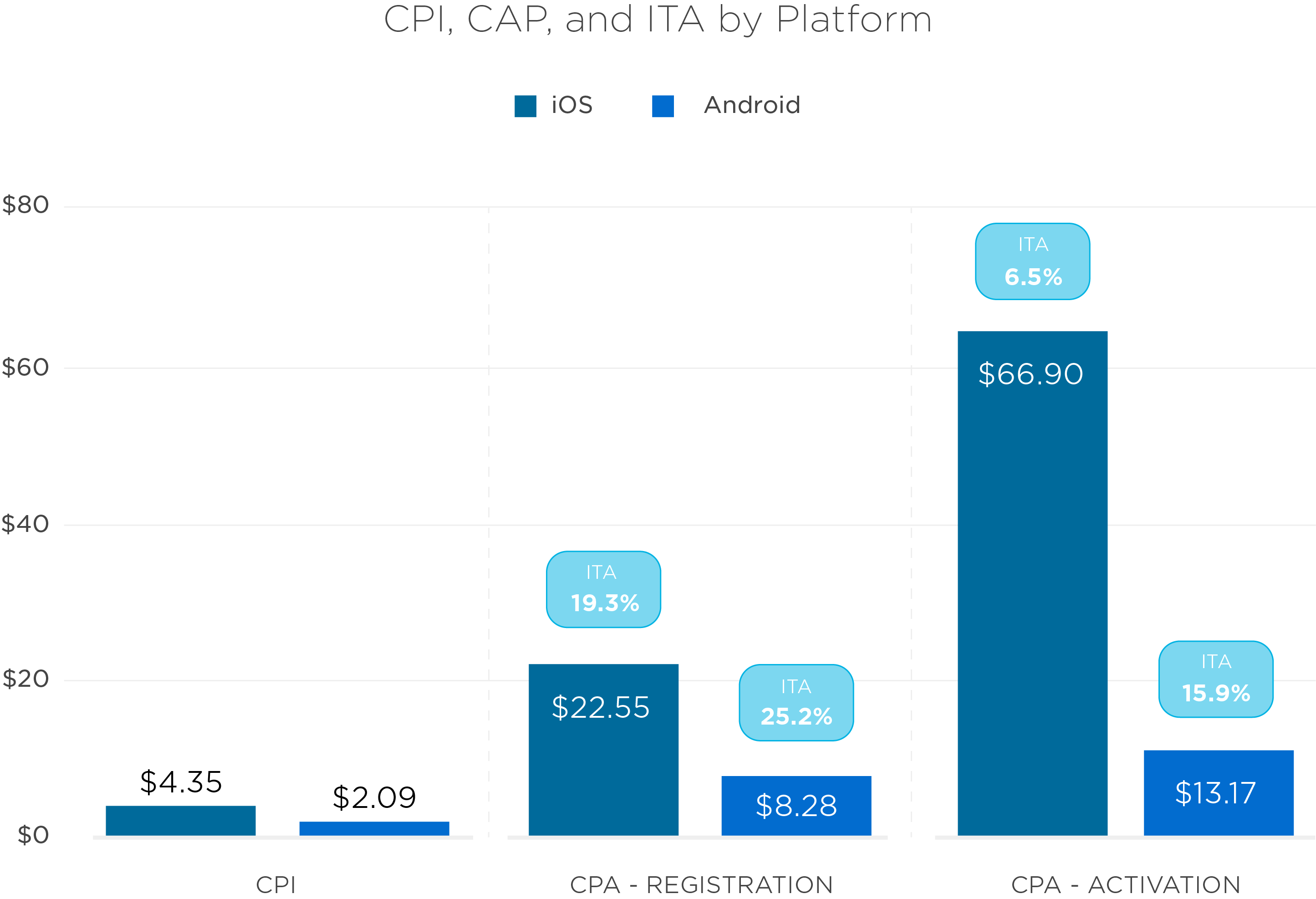 iOS vs. Android and SKAdNetwork graph