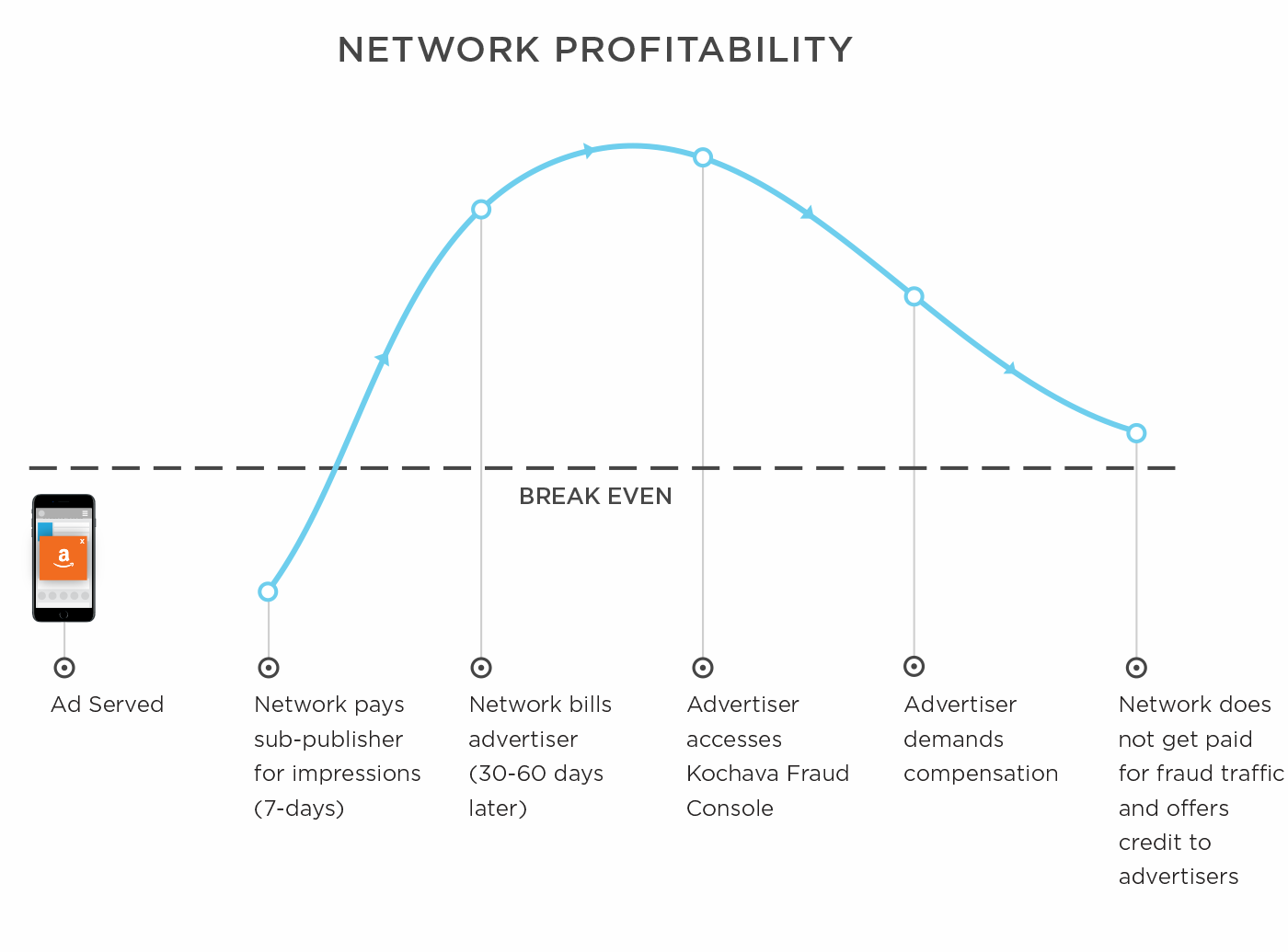 Kochava Fraud Console Network Profitability graph