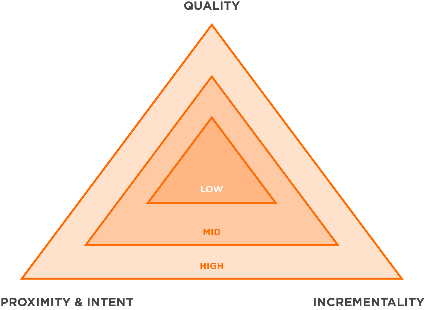 Customer cohorts graph