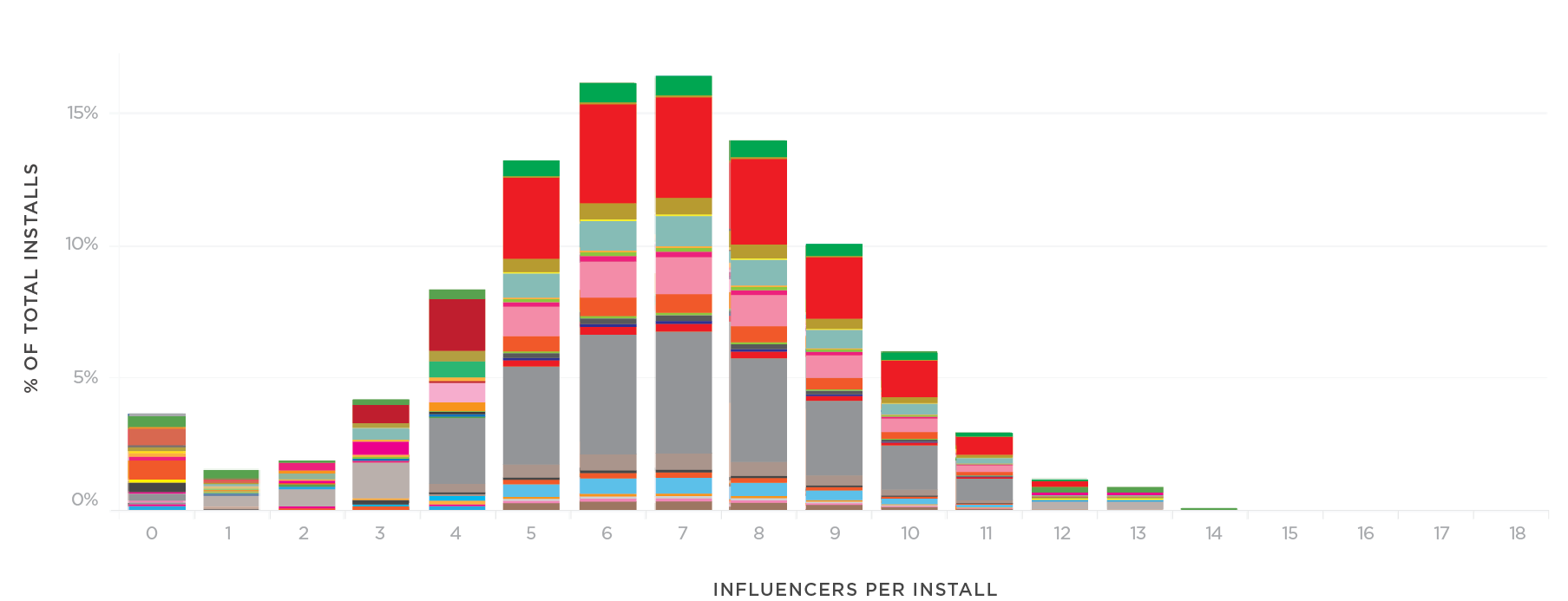 Influencers per install by percentage of total installs