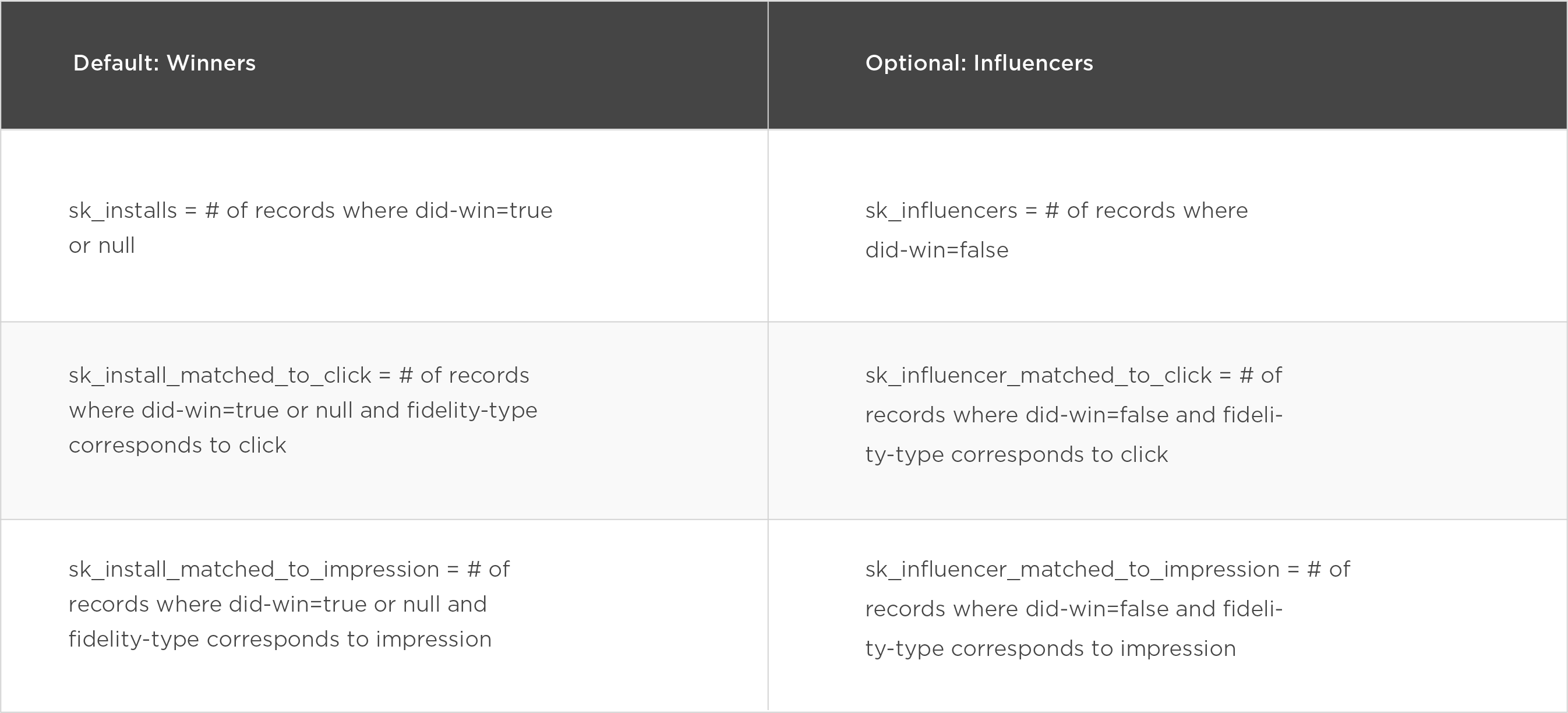 SKAdNetwork report influencers and winners