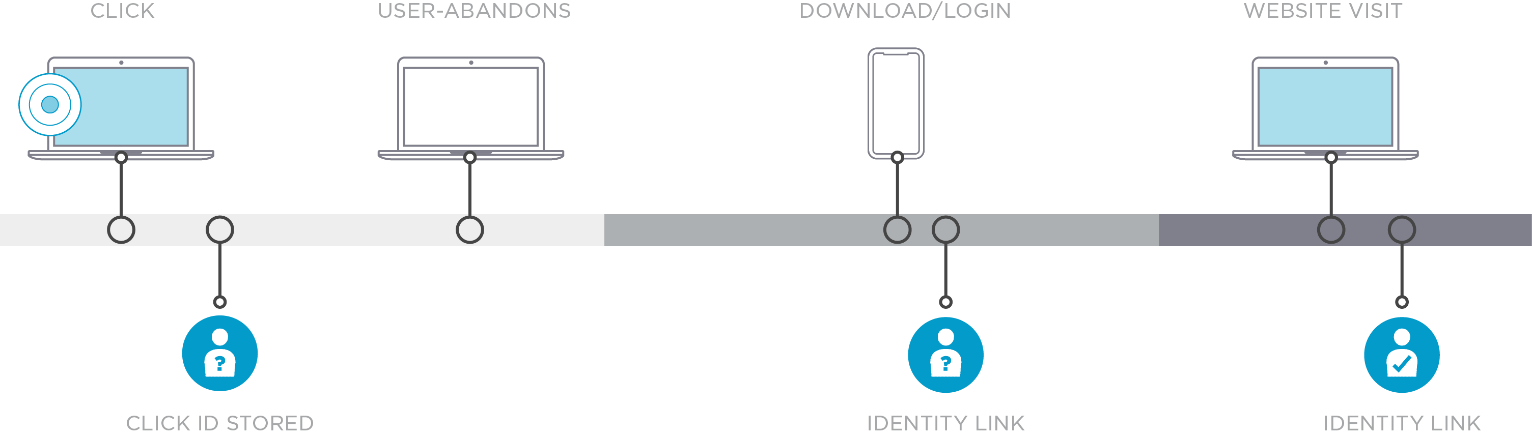 Understand User Visibility