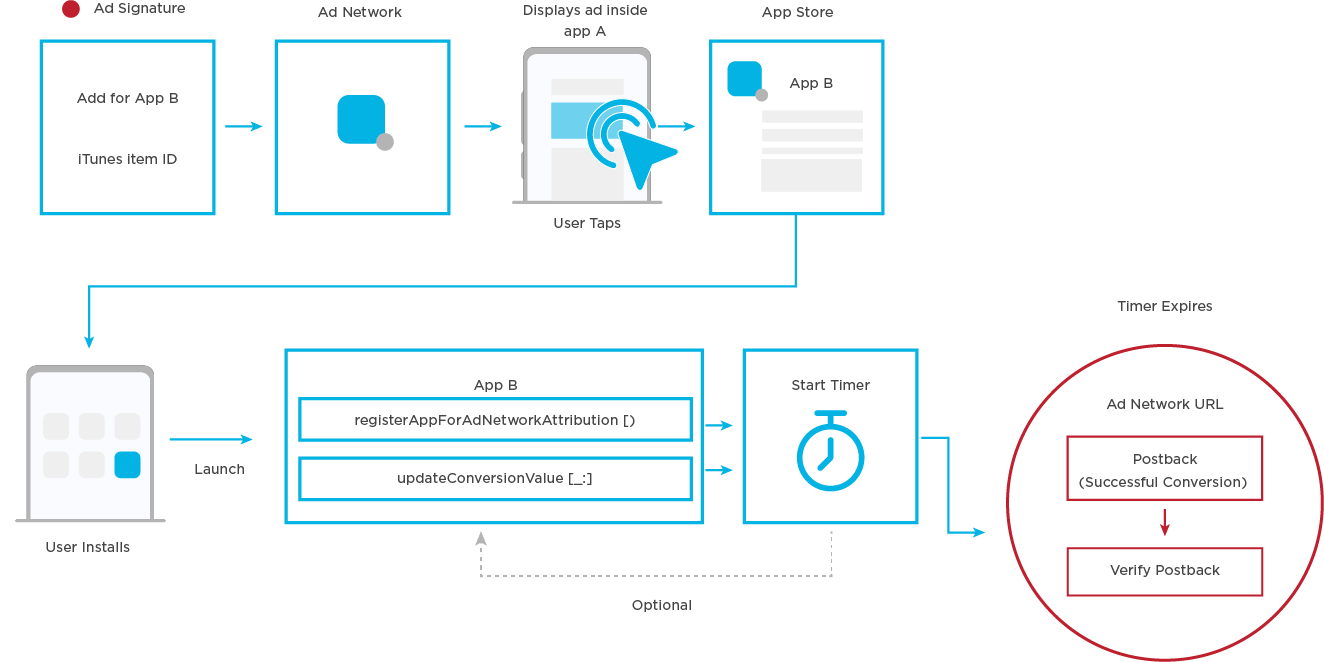 SKAN Kochava Flow diagram