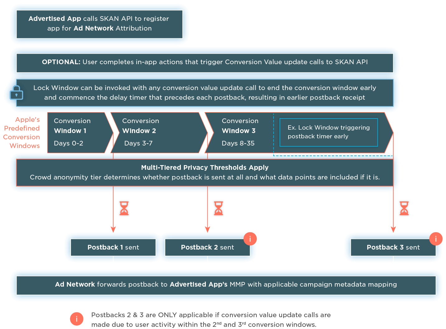 SKAN DIAGRAM 3: Post-app launch on SKAN 4+