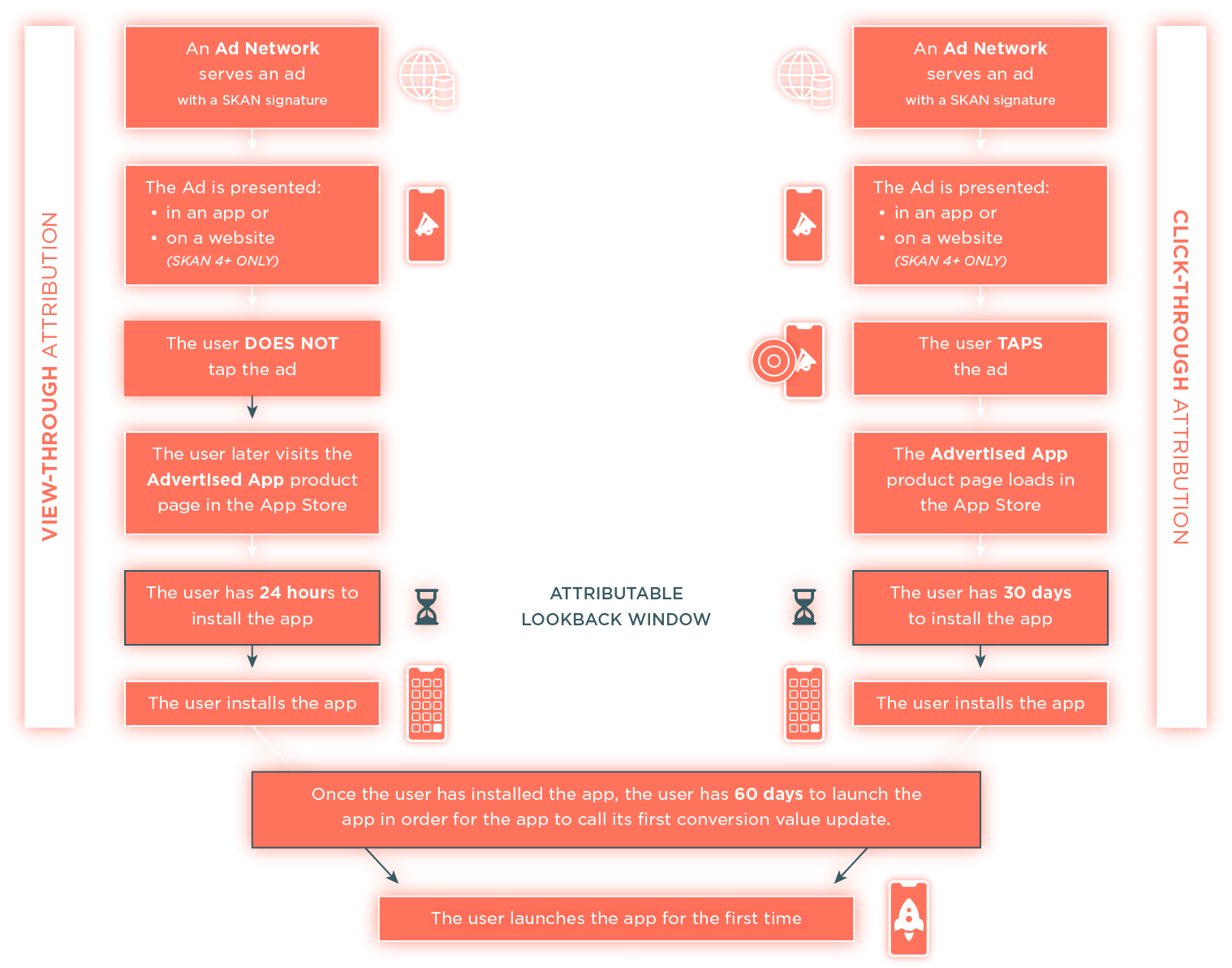 SKAN DIAGRAM 1: Ad Network serving an ad through a user’s first app launch